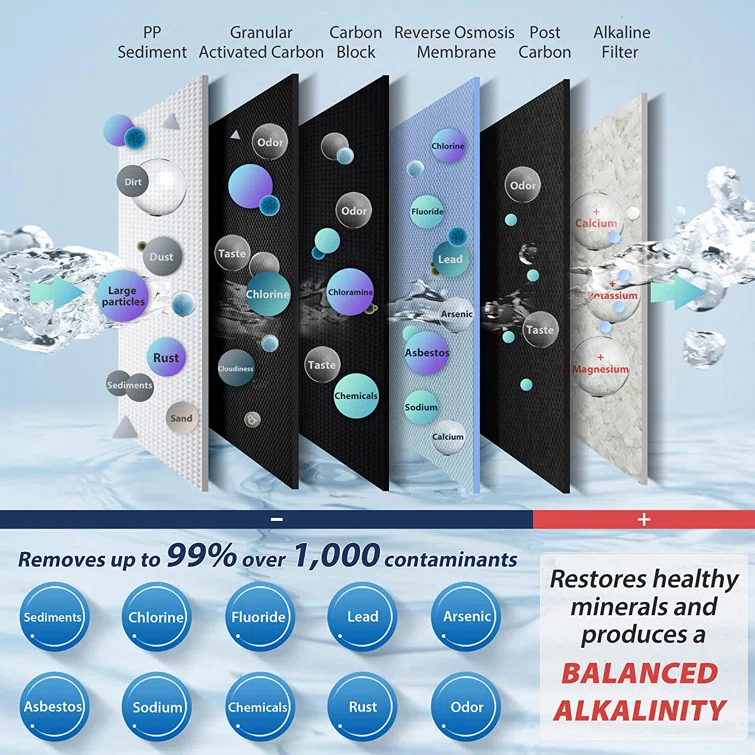 Reverse Osmosis Alkaline Water Filtration System