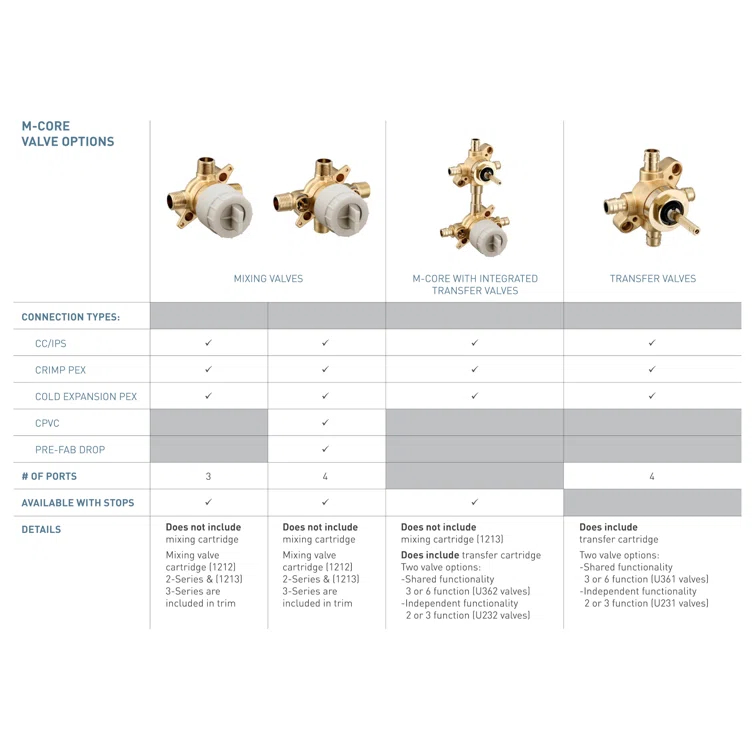 Moen M-CORE 4 Port Tub And Shower Pre-Fabricated Mixing Valve With CC/IPS Connections And Stops