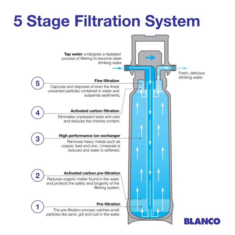 Under Sink Water Filtration System - Microplastic S Filter