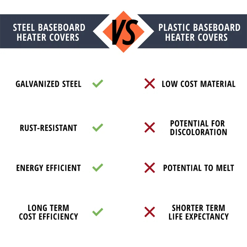 Baseboarders Baseboarders Basic Galvanized Steel Easy Slip-On Baseboard Heater Cover ONLY - White | ENDCAPS SOLD SEPARATELY