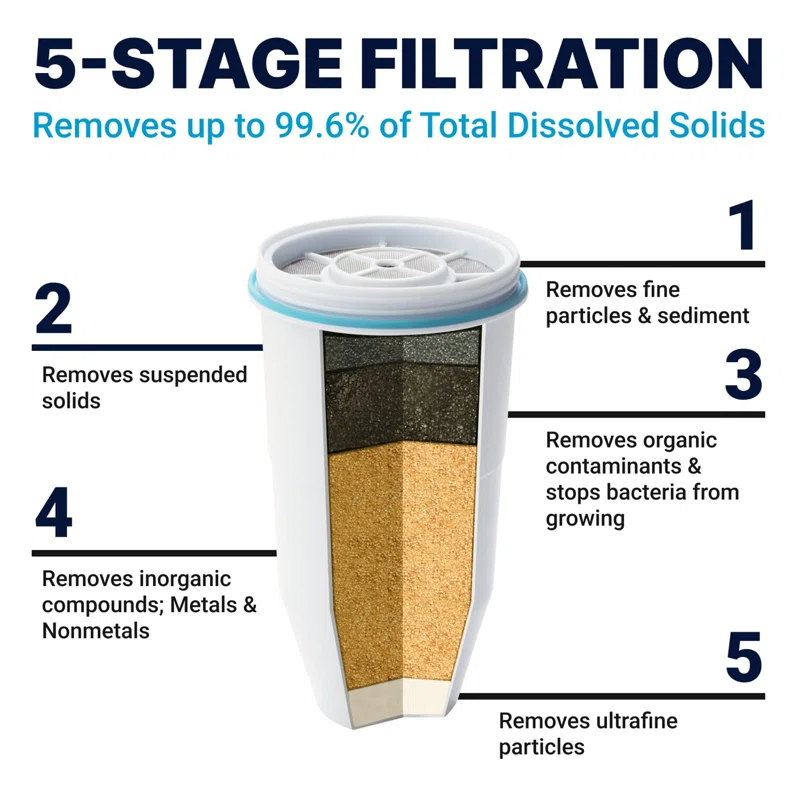 Orblue 52-Cup 5-Stage Water Filter Pitcher Dispenser With 5-Stage 0 TDS Zero Water Filter – IAPMO Certified To Reduce Metals, Chlorine, Lead, Chromium, And Forever Chemicals PFOA/PFOS