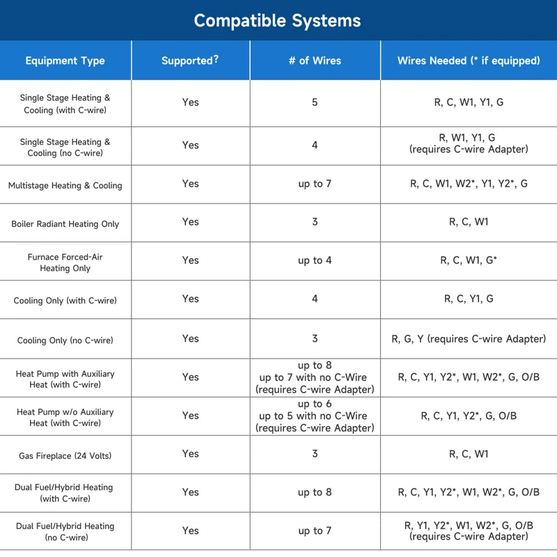 QUALITY FLOORING INC. Smart Thermostat For House With C-Wire Adapter, Programmable Wifi Thermostat Compatible With Alexa And Google Assistant,Energy Saving, Remote Control Tuya/Smart Life, C-Wire Require,Christamas Gift