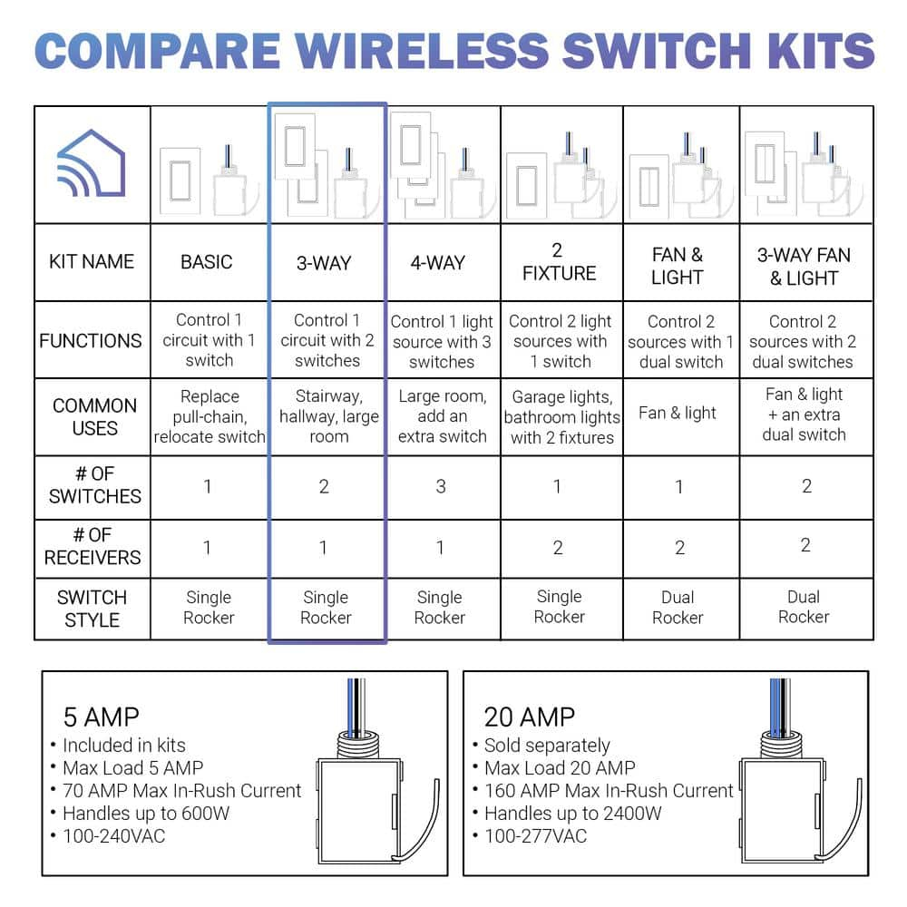 RunLessWire 3-Way On/Off Wireless Battery-Free Remote Light Switch Kit 150ft Range - Light Almond