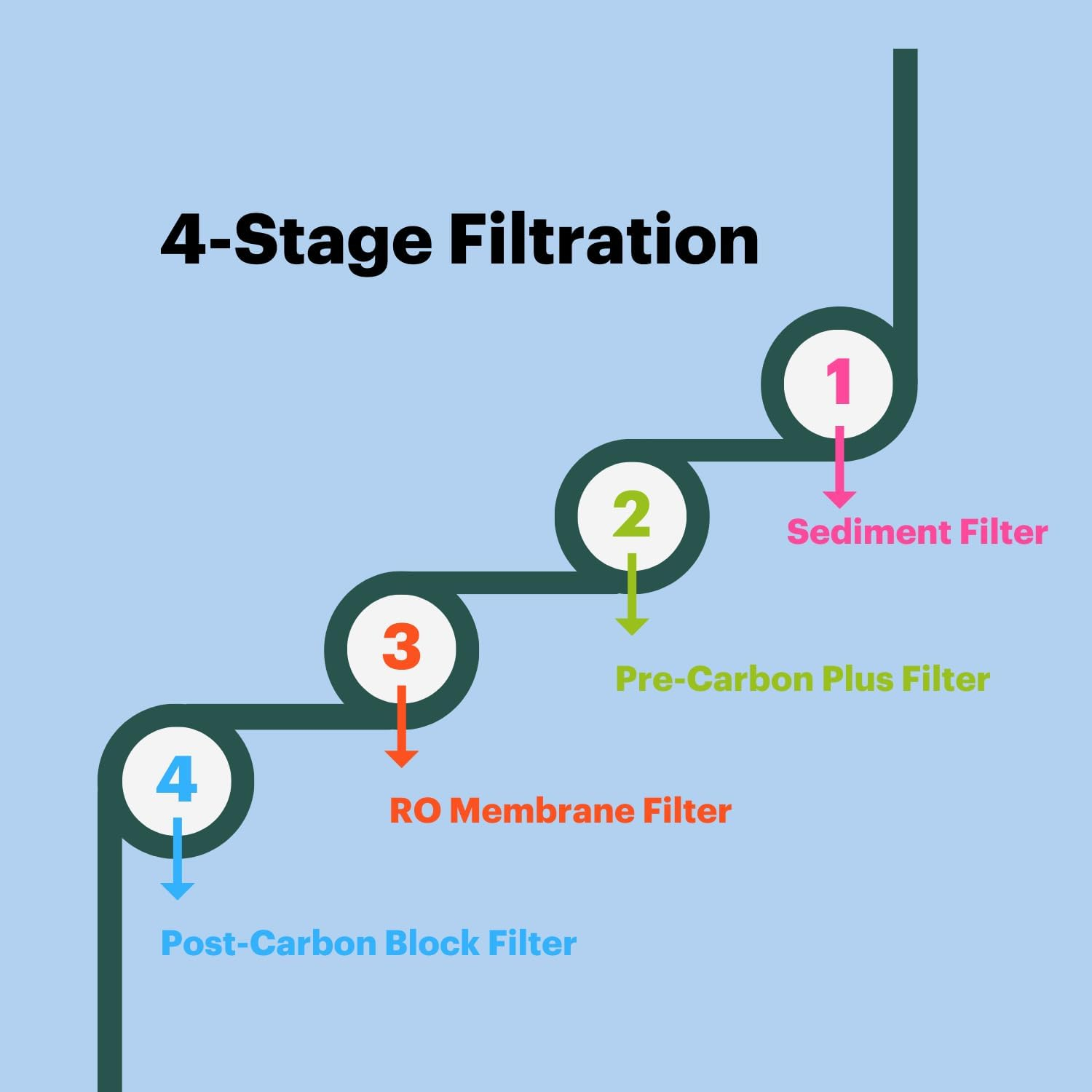 Brondell H2O+ Circle Reverse Osmosis Triple Filter Replacement Pack (RF-20) Three Filter Set
