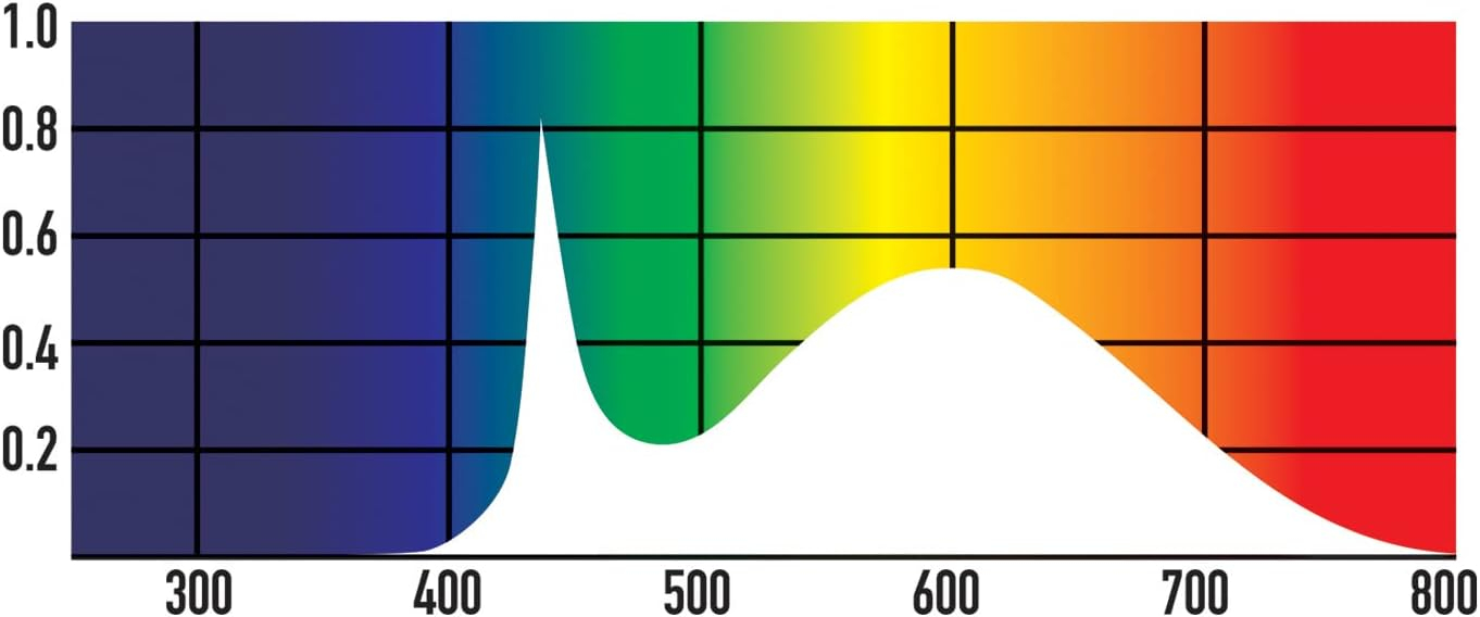 Jungle Dawn High Output LED BAR 15 Watt 12 inch