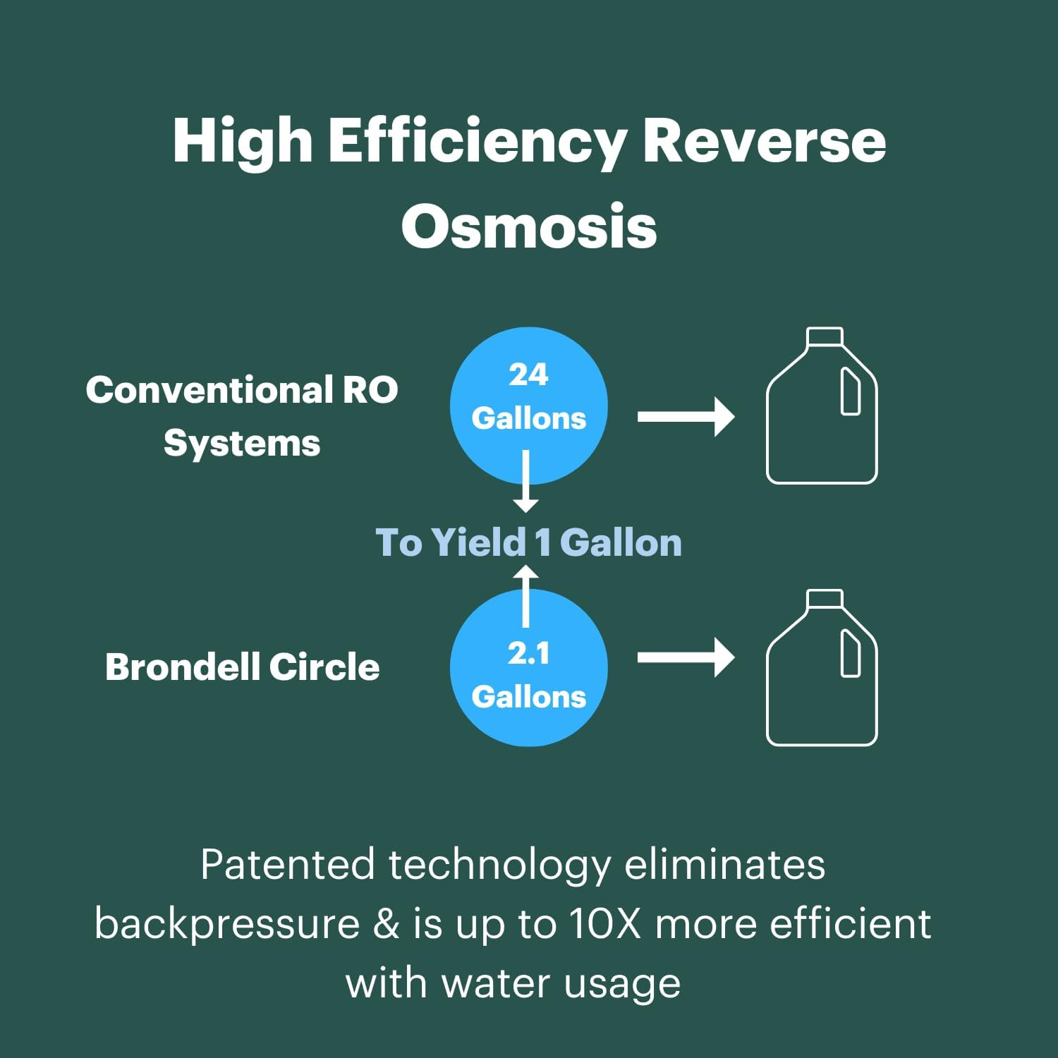 Brondell H2O+ Circle Reverse Osmosis Triple Filter Replacement Pack (RF-20) Three Filter Set