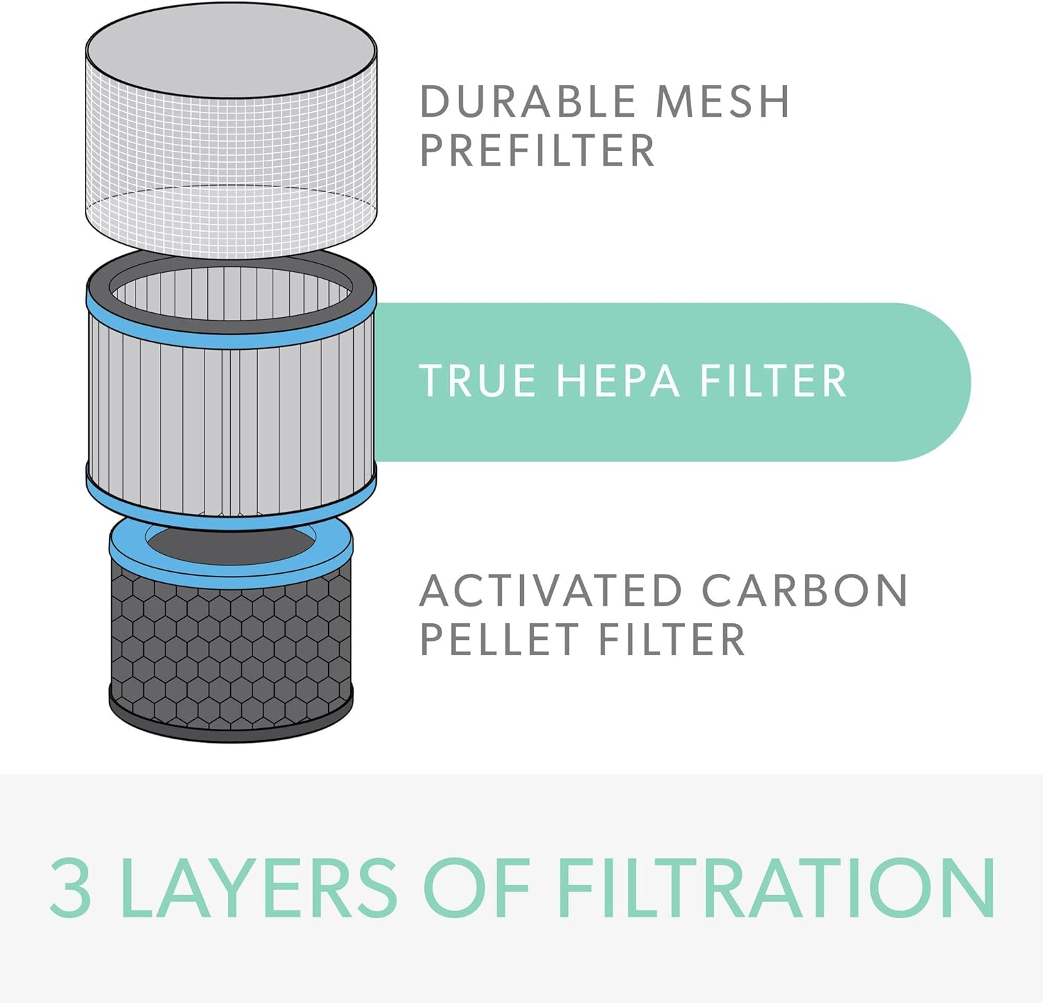 DuPont Allergy & Flu Anti-viral True HEPA Filter for TruSens Medium Air Purifier
