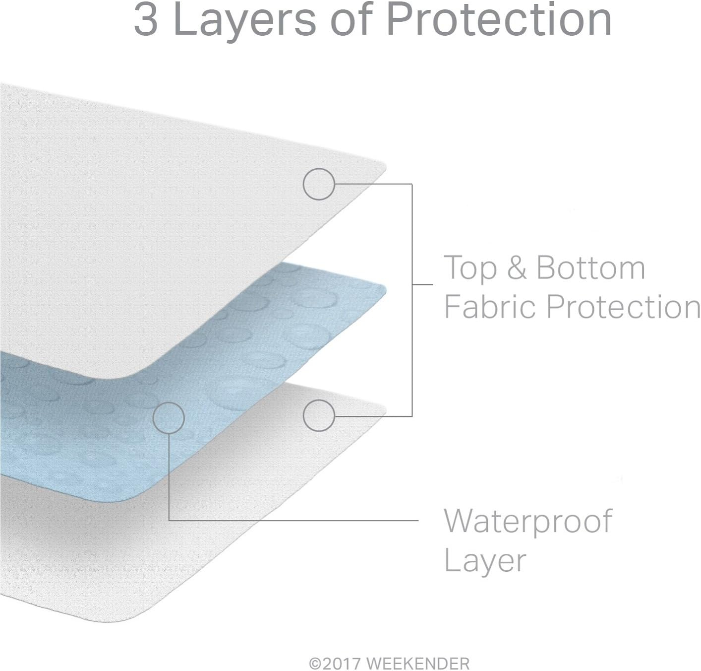 WEEKENDER Premium Commercial-Grade 5-Sided Mattress Protector - Waterproof-High Heat Dryer Proof-Reinforced Seams - Dorm Room Essentials- Twin XL , White