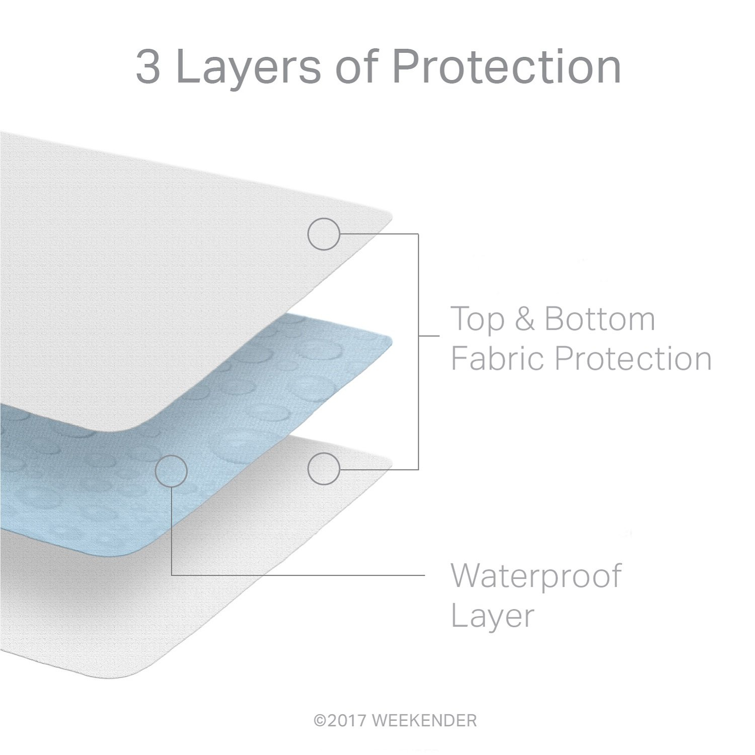 WEEKENDER Premium Commercial-Grade 5-Sided Mattress Protector - Waterproof-High Heat Dryer Proof-Reinforced Seams - Dorm Room Essentials- Twin XL , White