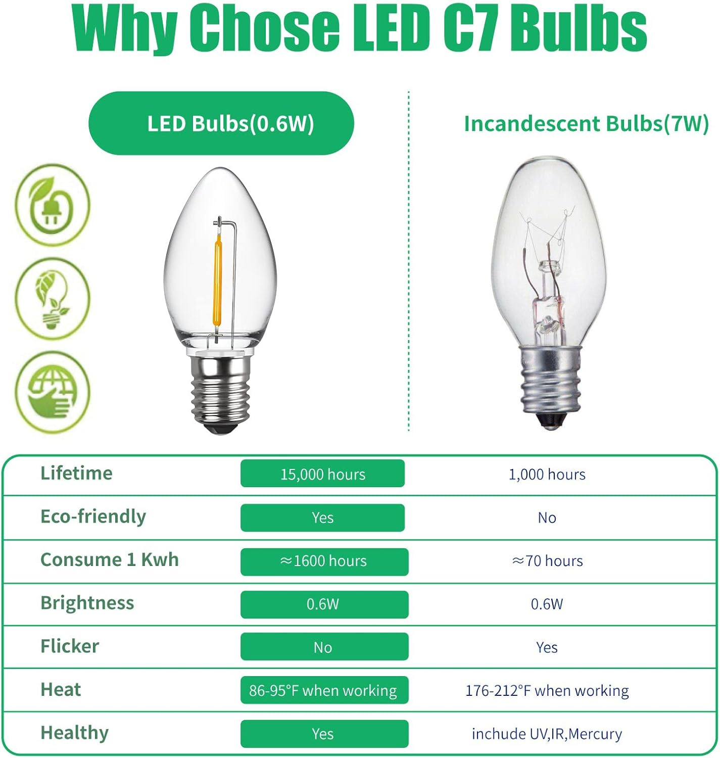 Meconard C7 LED Replacement Christmas Light Bulbs, C7 Shatterproof LED Bulbs for Christmas Indoor Outdoor String Lights, E12 Candelabra Base, Commercial Grade Holiday Bulbs, Warm White, 25 Pack