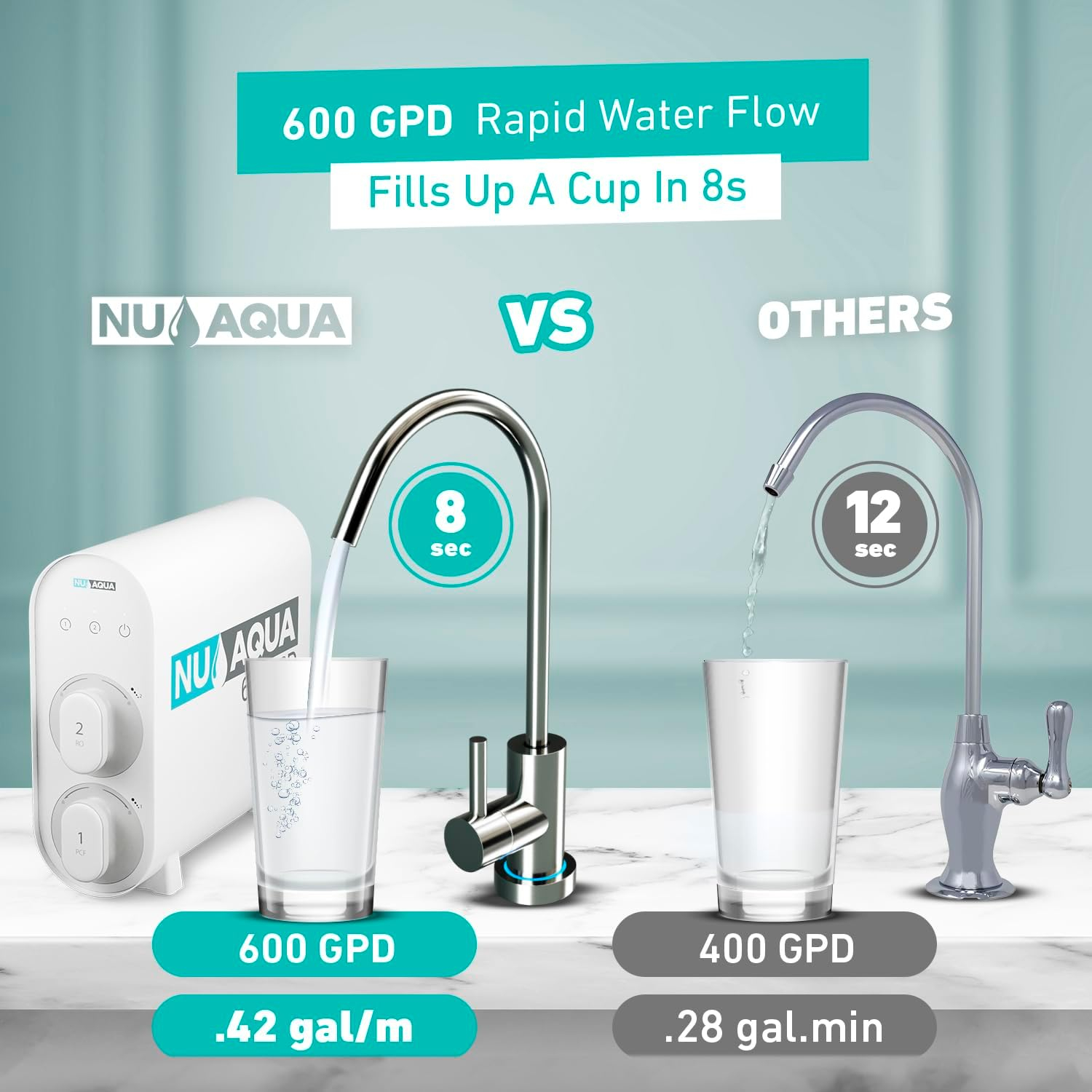 NU Aqua Tankless Reverse Osmosis System - 7 Stage Under Sink Reverse Osmosis Water Filter System - 2:1 - LED Kitchen Countertop Smart Faucet - 600 GPD Tankless RO Water Filtration System Under Sink