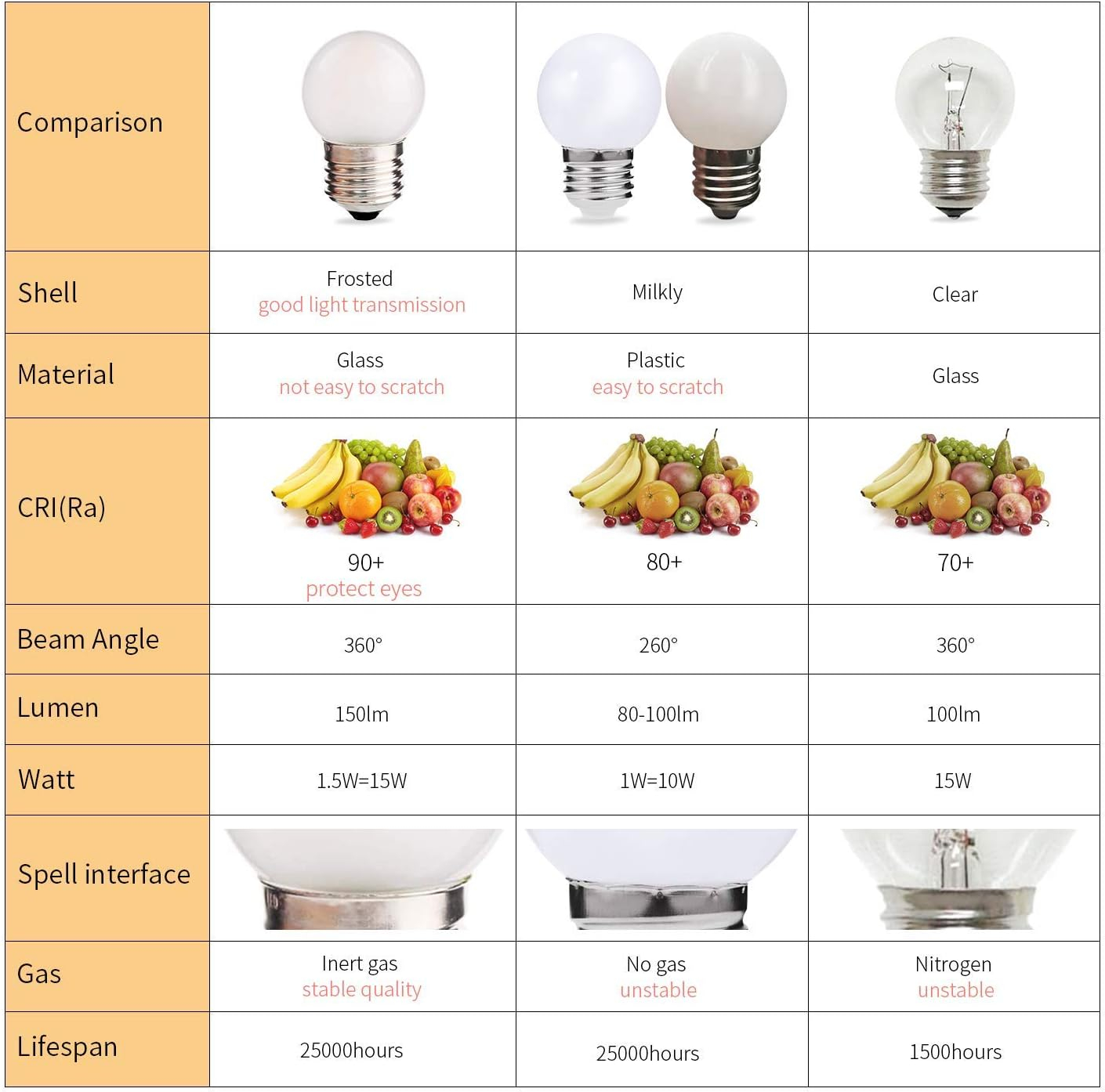 G40 1.5W Low Wattage Led Bulb Equivalent 15 Watt Light Bulbs Standard E26 Base CRI90+ Non-Dimmable for Home Lighting Decorative 150-Lumen 15-Pack (Frosted, 1.5W=15W Soft Warm White 2700K)