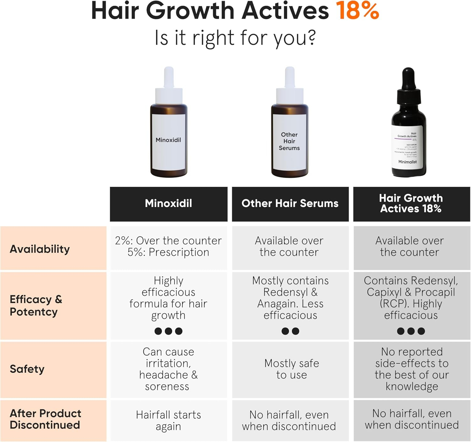 Minimalist Hair Density Serum 18% | With Procapil, Capixyl, Redensyl, Anagain & Baicapil For Hair Fall Control | Women & Men | 30 ml