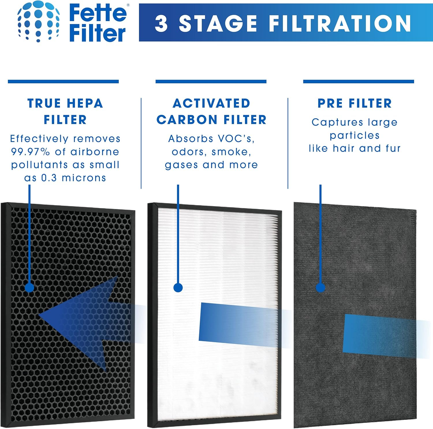 Fette Filter - Air Purifier Replacement HEPA + PRE-FILTER AND ACTIVATED CARBON FILTER PACK Compatible with BISSELL Air220 & Air320 Air Purifier Part # 2677, 2678, 3289, 3315, 2804, 3315 - Pack of 1