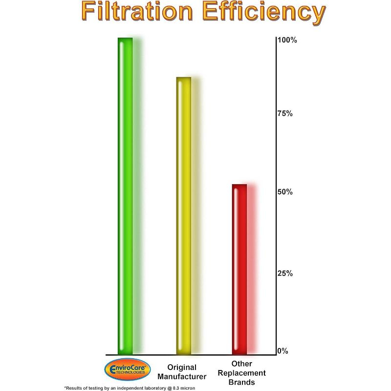 Bissell Pleated Post Motor Filter, 32076 (3 Filters)