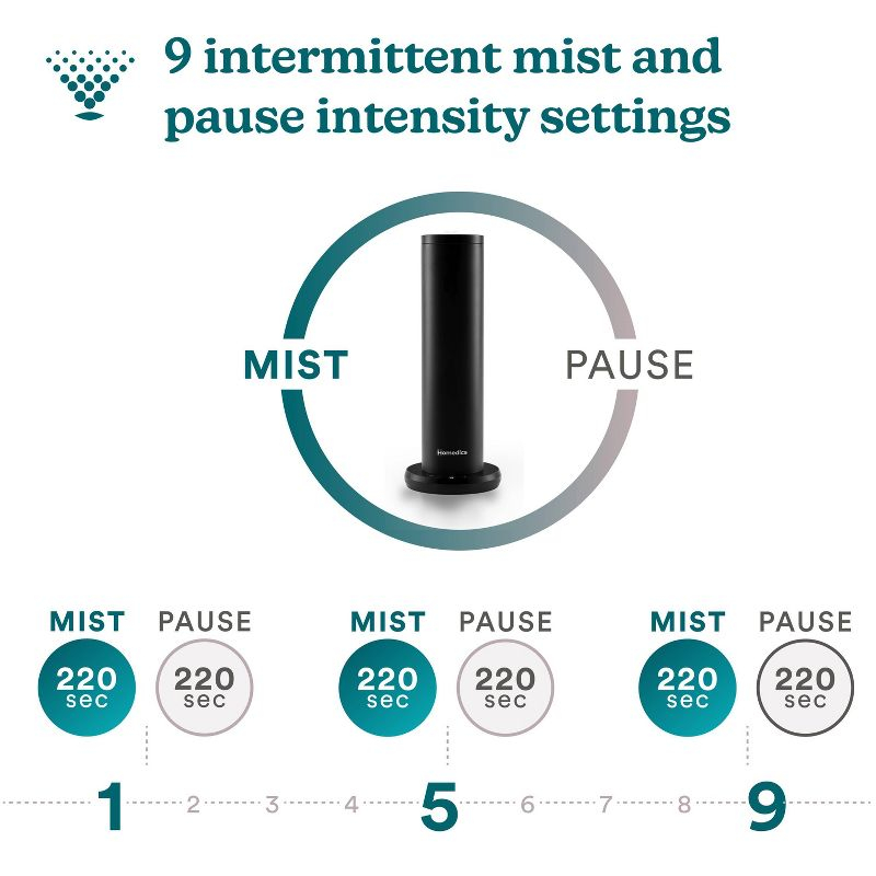 HoMedics SereneScent Diffuser: Electric Aromatherapy, Whole Home Scenting, Battery Powered, 1 Year Warranty