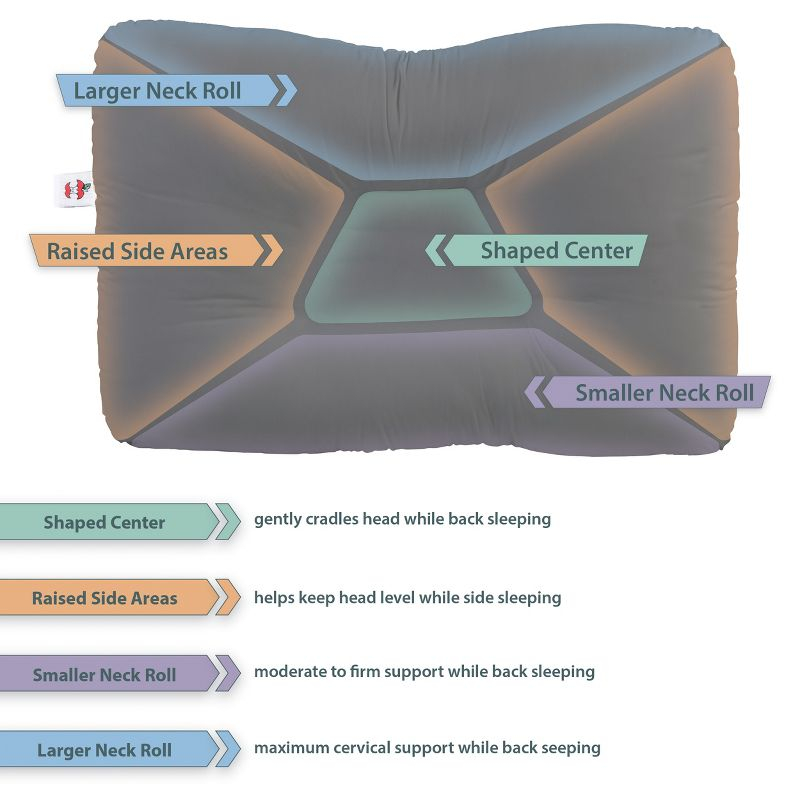 Core Products Tri-Core Cervical Support Pillow for Neck, Shoulder, and Back Pain Relief; Ergonomic Orthopedic – for Back and Side Sleepers; Assembled