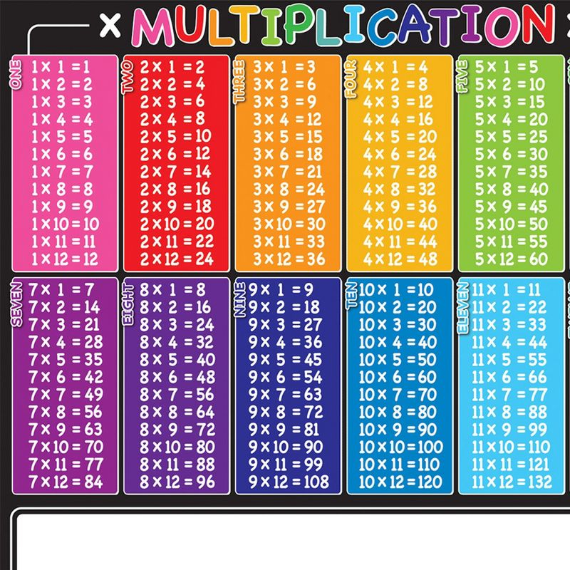 Ashley Productions® Placemat Studio™ Smart Poly® Multiplication Tables Learning Placemat, 13" x 19", Single Sided, Pack of 10