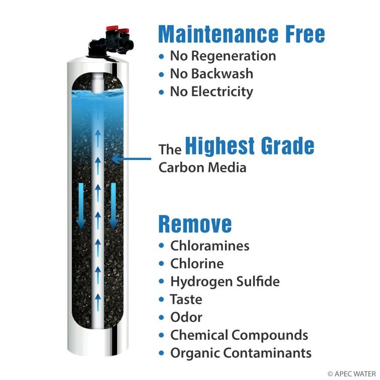 APEC WATER Filtration System GREEN-CARBON-10