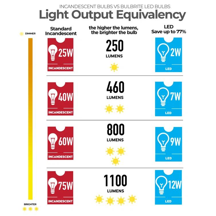 Equivalent A19 GU24/Twist And Lock Dimmable LED Bulb