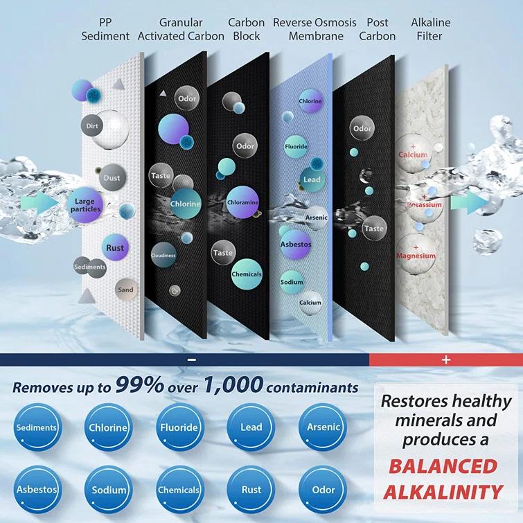 Reverse Osmosis Alkaline Water Filtration System