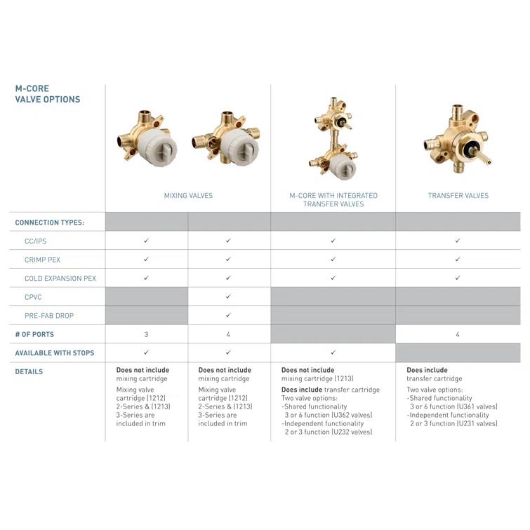 Moen M-CORE 4 Port Tub And Shower Pre-Fabricated Mixing Valve With CC/IPS Connections And Stops