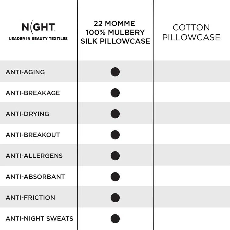 NIGHT 22 Momme 100% Mulberry Silk Pillowcase