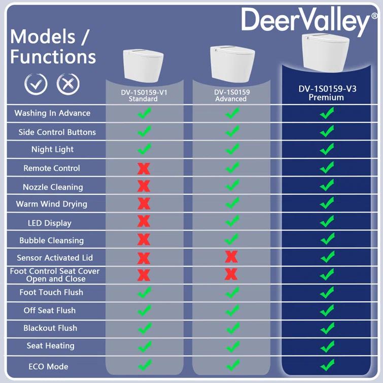 Deervalley Smart Bidet Toilet With LED Display,Auto Open & Close, Heated Seat, Warm Water, Remote Control, Premium