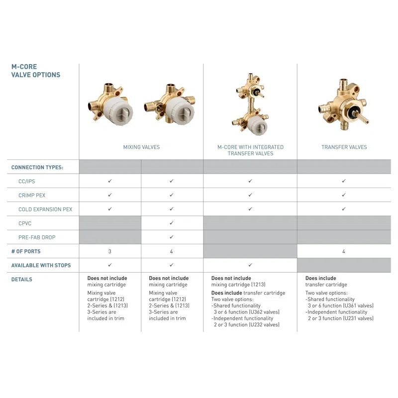M-CORE Mixing Valve With 2 Or 3 Function Integrated Transfer Valve With CC/IPS Connections