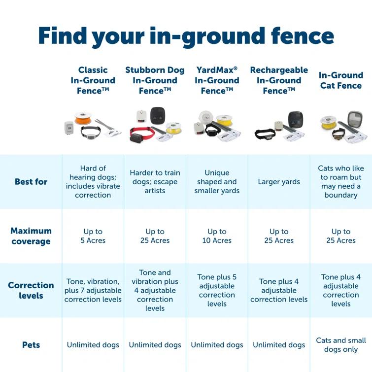 PetSafe® PetSafe® Stubborn Dog In-Ground Fence