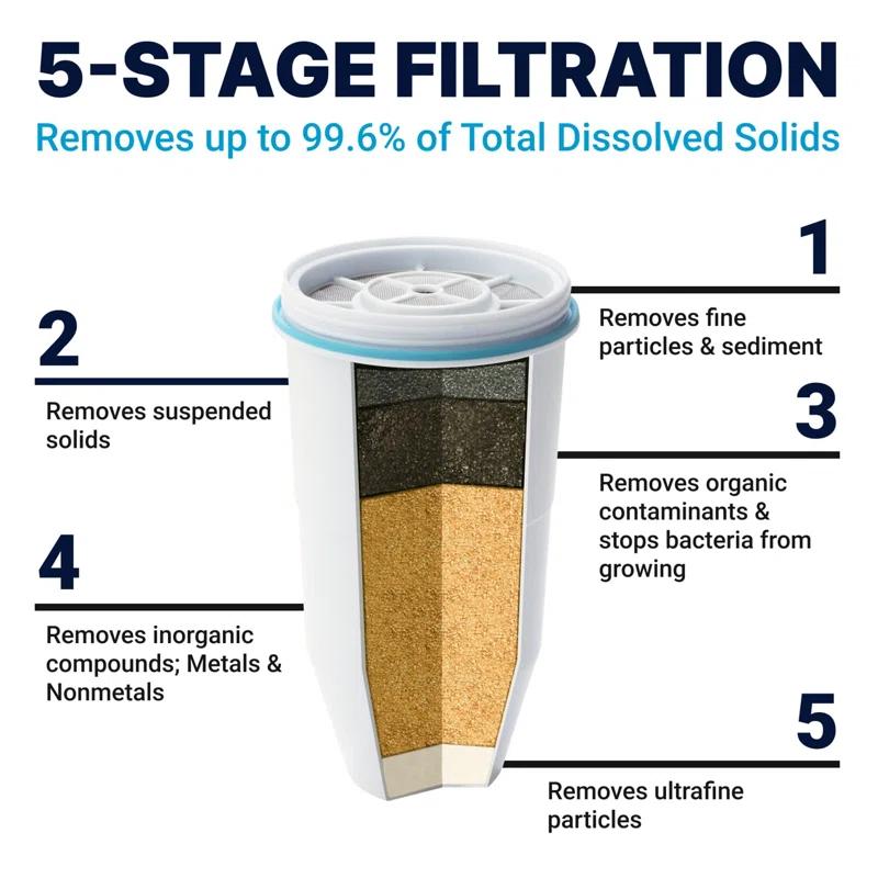 Orblue 52-Cup 5-Stage Water Filter Pitcher Dispenser With 5-Stage 0 TDS Zero Water Filter – IAPMO Certified To Reduce Metals, Chlorine, Lead, Chromium, And Forever Chemicals PFOA/PFOS