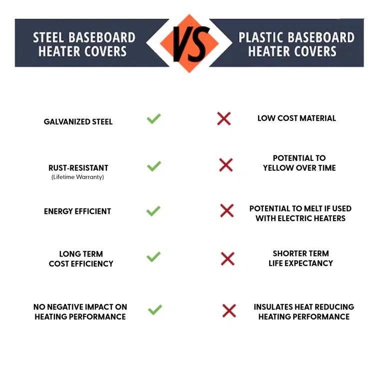 Baseboarders Baseboarders Premium Steel Easy Slip-On Baseboard Heater Cover Endcap Zero Clearance - White