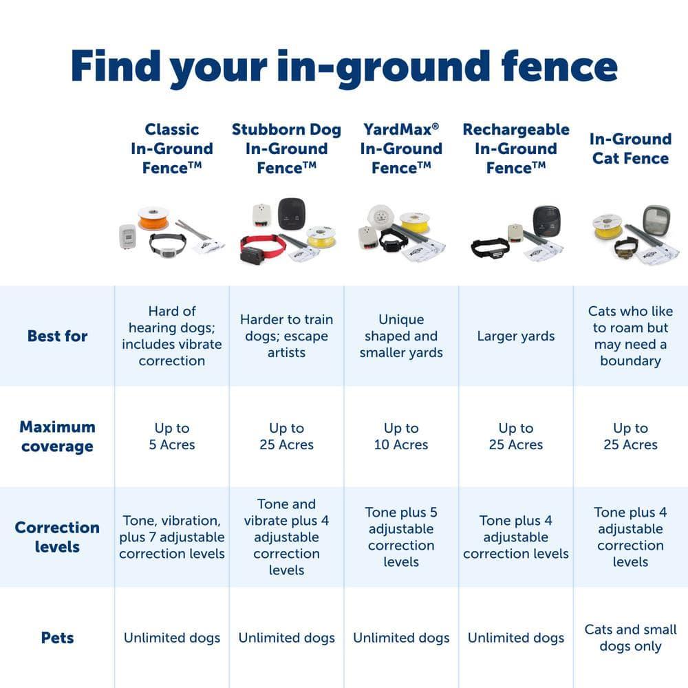 PetSafe® PetSafe® Stubborn Dog In-Ground Fence