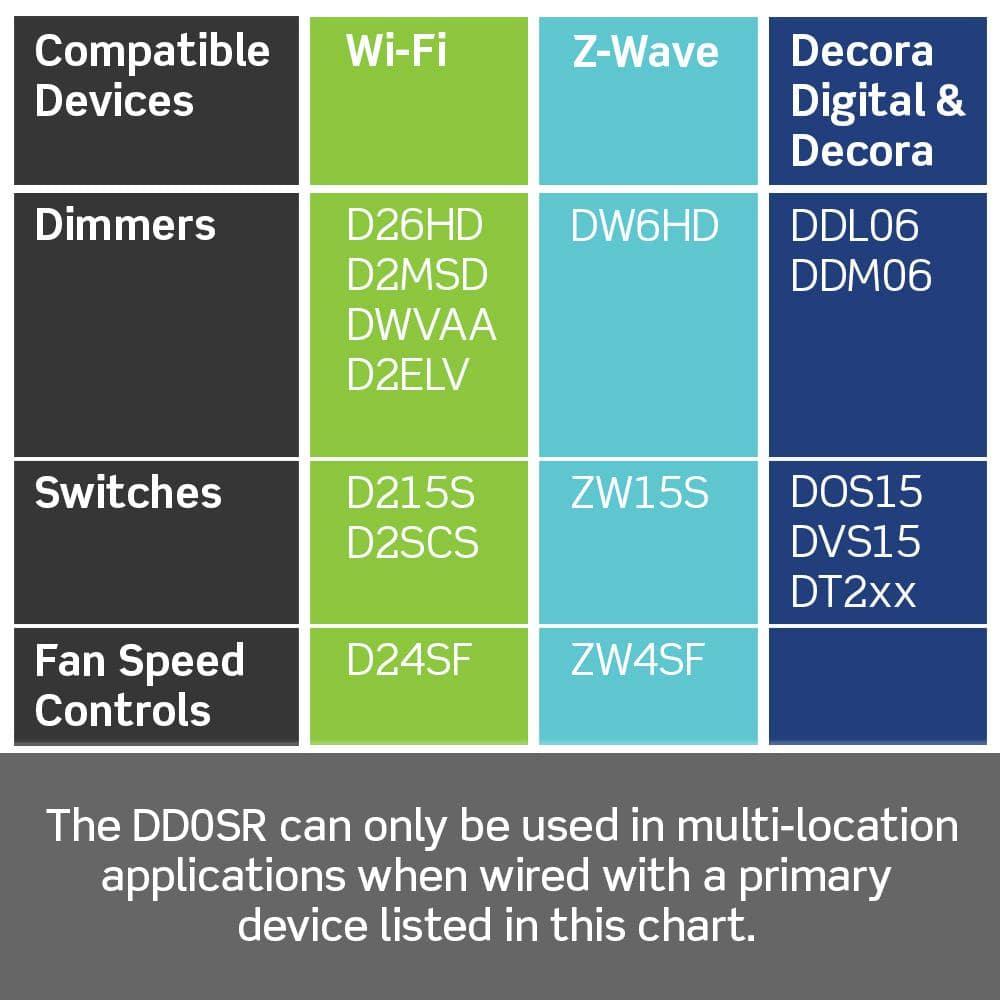 120VAC Decora Digital/Decora Smart Coordinating Switch Remote, 3-Way or up to 9 Additional Locations, Ivory DD0SR-1Z