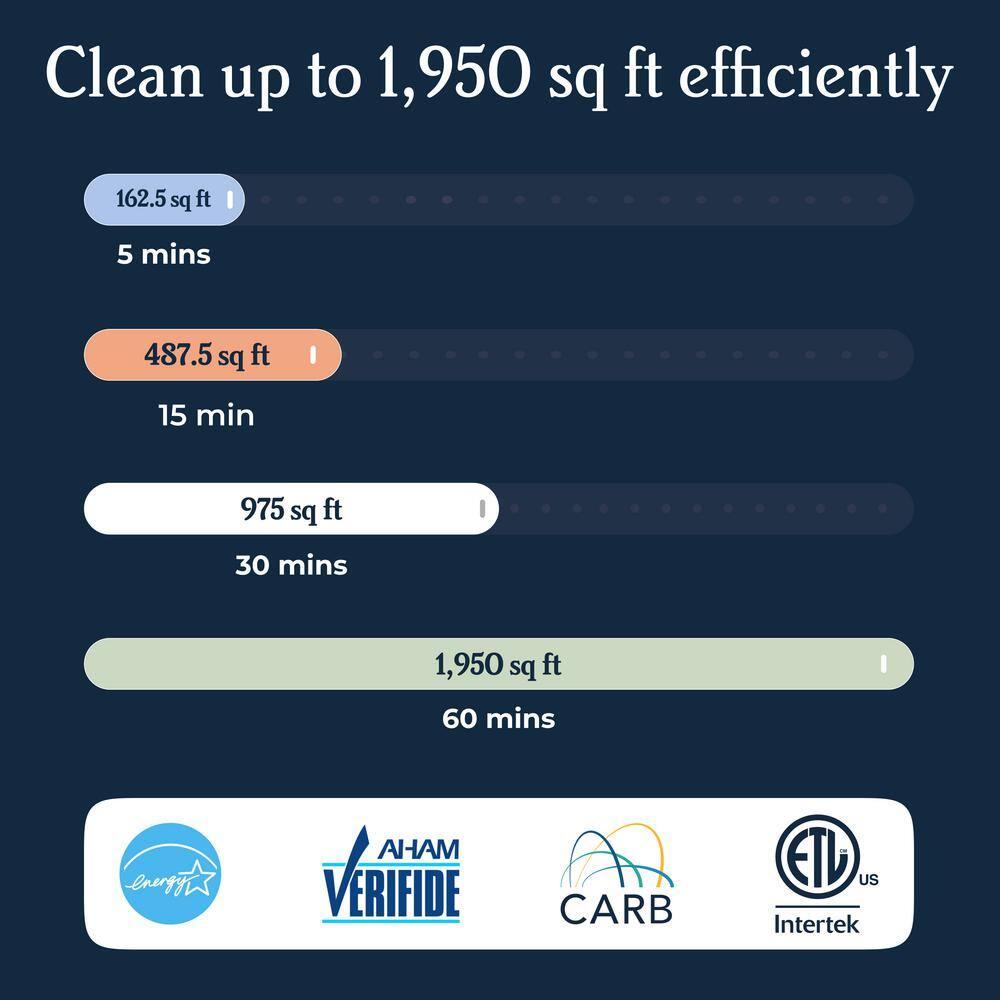 Windmill Windmill Smart Air Purifier for Home – Beautiful Modern Design – 3 in 1 with Medical Grade HEPA Activated Carbon Filter and Pre Filter – Quiet with White Noise Mode – Laser Sensor – Covers up to 1950 sq ft – Great for Smoke Dust Pets and Allergies