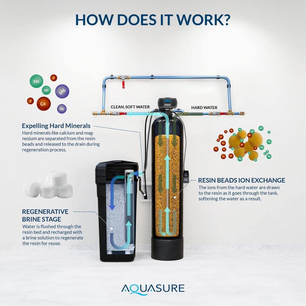Aquasure AS-HS32D Aquasure Harmony Series 32,000 Grains Whole House Water Softener for 1-3 bathrooms (AS-HS32D)