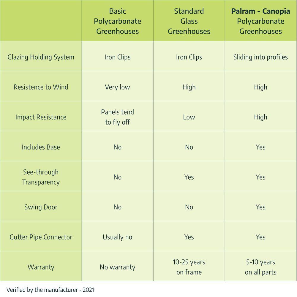Canopia Palram - Canopia Mythos 6' W X 8' D Greenhouse Walk-In Hobby Twin Wall Polycarbonate Aluminum Frame Greenhouse Kit With Roof Vent - Green