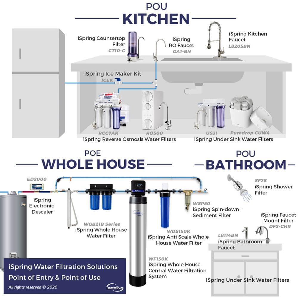 iSpring WDS150K Anti Scale 20" x 4.5" Whole House Water Filter with Patented Scale Inhibitor