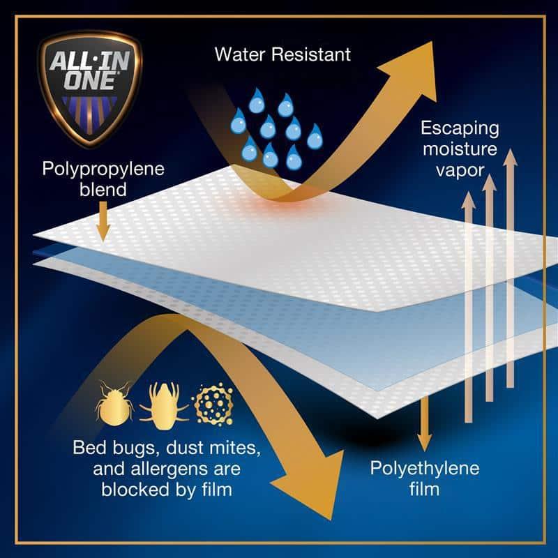 All-in-One Bed Bug Blocker Water Resistant Zippered Mattress Protector, California King