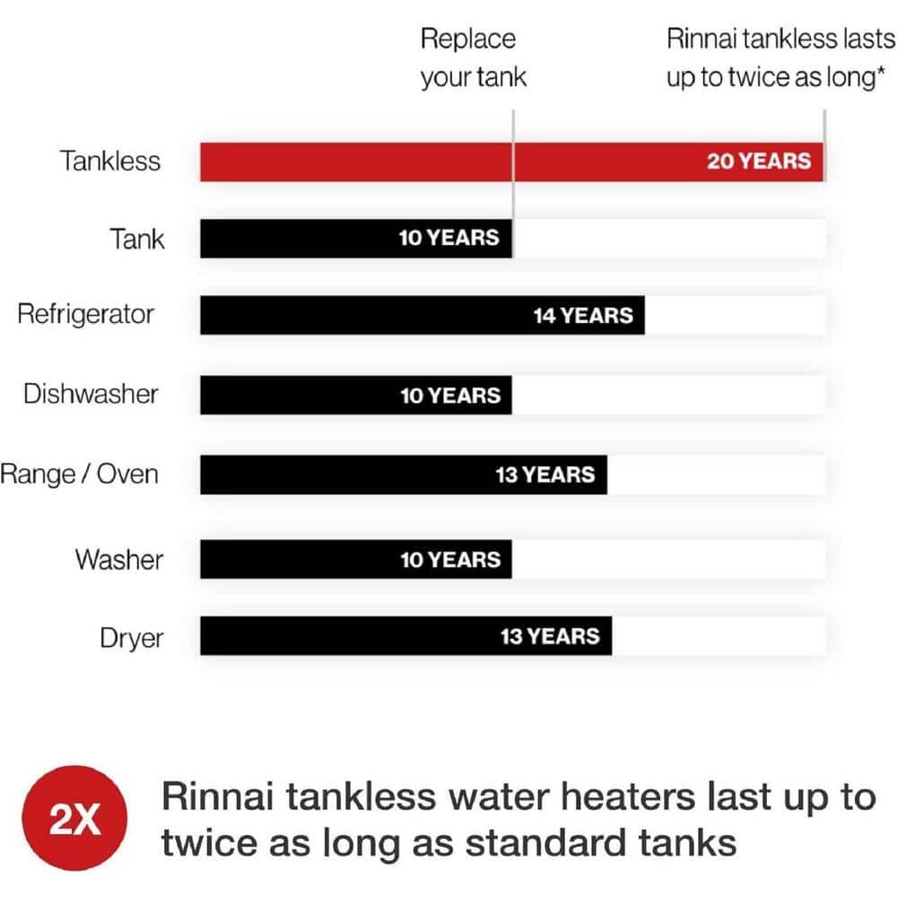 Rinnai V75iN V75iN Value 7.5 GPM Liquid Natural Gas Tankless Water Heater
