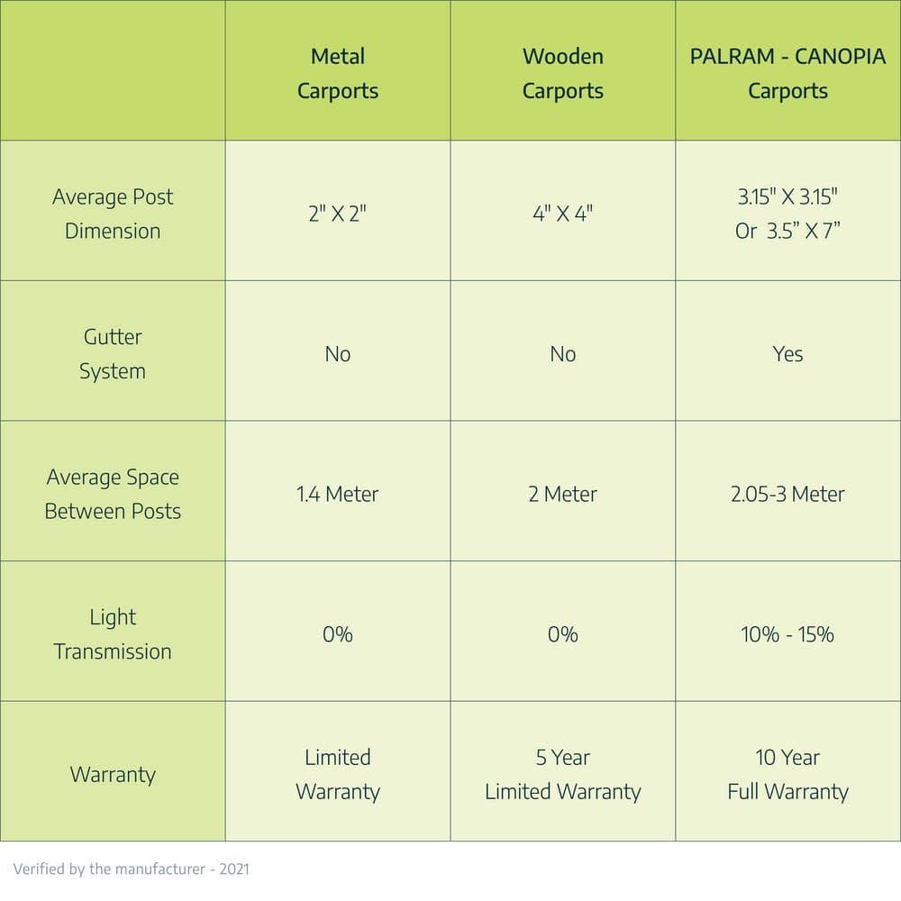 Palram - Canopia Colorado 14' x 14' Carport