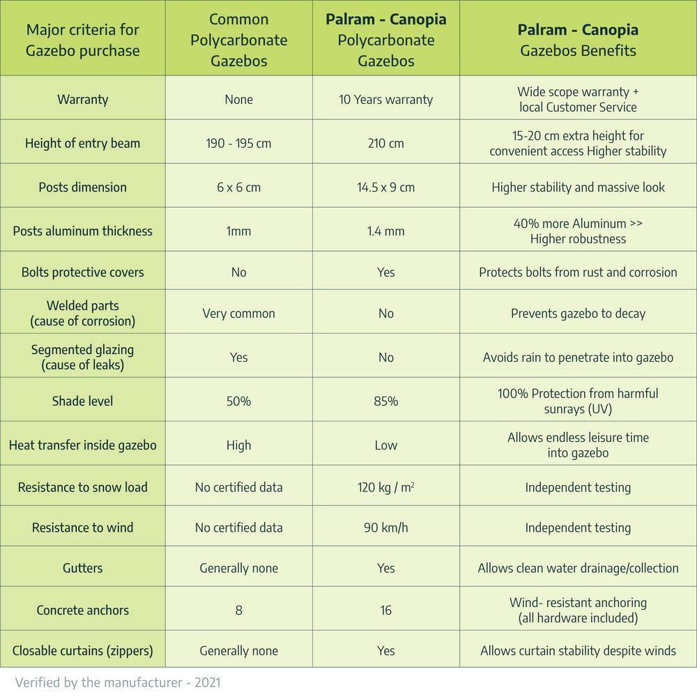 Palram - Canopia Milano 4300 10' x 14' Polycarbonate/Aluminum Gazebo - Gray/Bronze