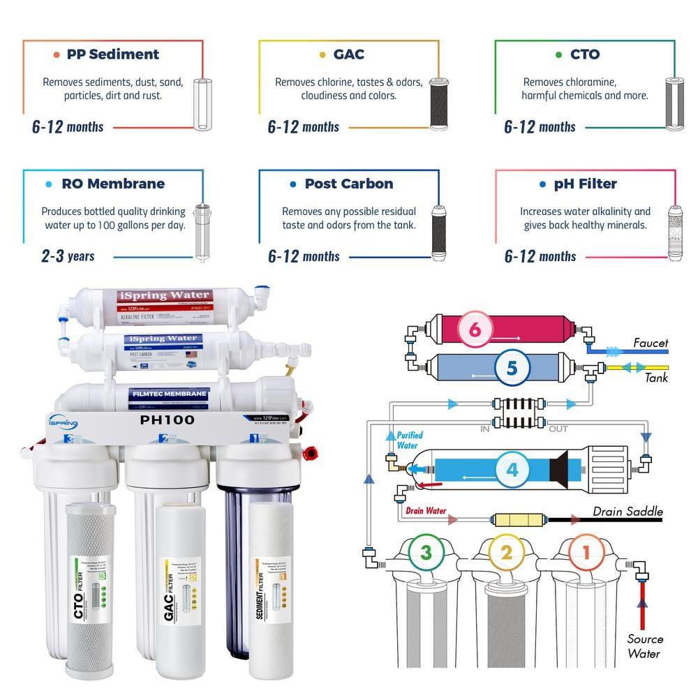 iSpring PH100 pH+ 6-Stage Under Sink Reverse Osmosis RO Drinking Water Filtration System 100 GPD Fast Flow 1:1 Pure to Waste Ratio with Alkaline Remineralization, US Made Filters