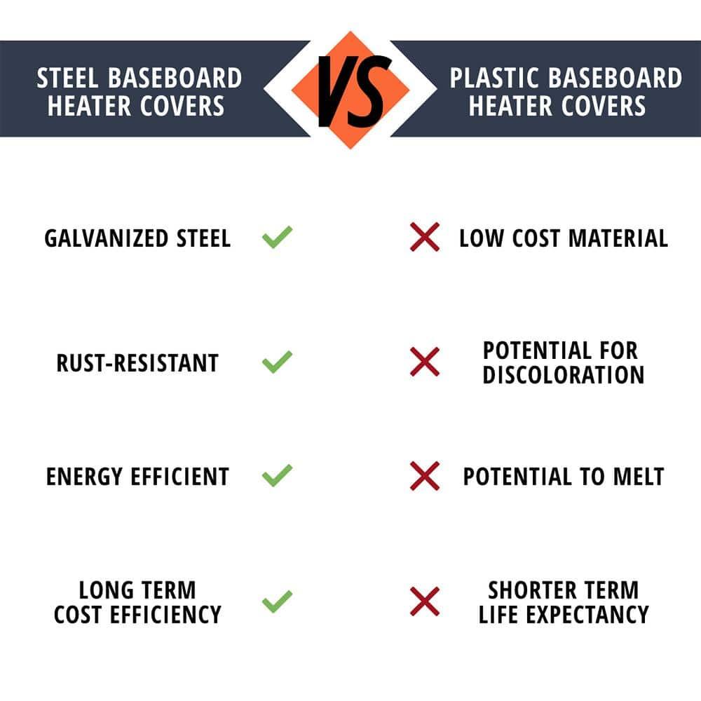 Baseboarders Baseboarders Basic Galvanized Steel Easy Slip-On Baseboard Heater Cover ONLY - White | ENDCAPS SOLD SEPARATELY