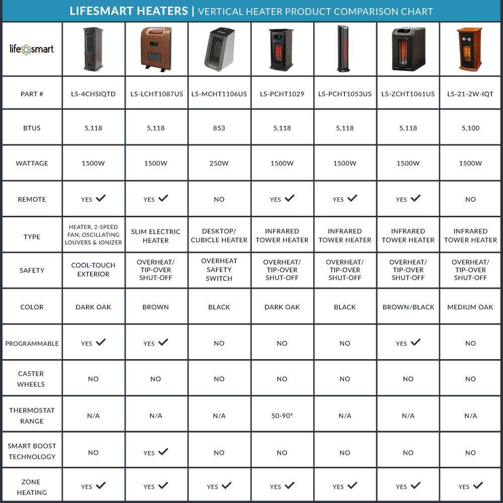 Lifesmart LifeSmart LifePro 1500 Watt 1500 BTU Infrared Quartz Indoor Tower Space Heater