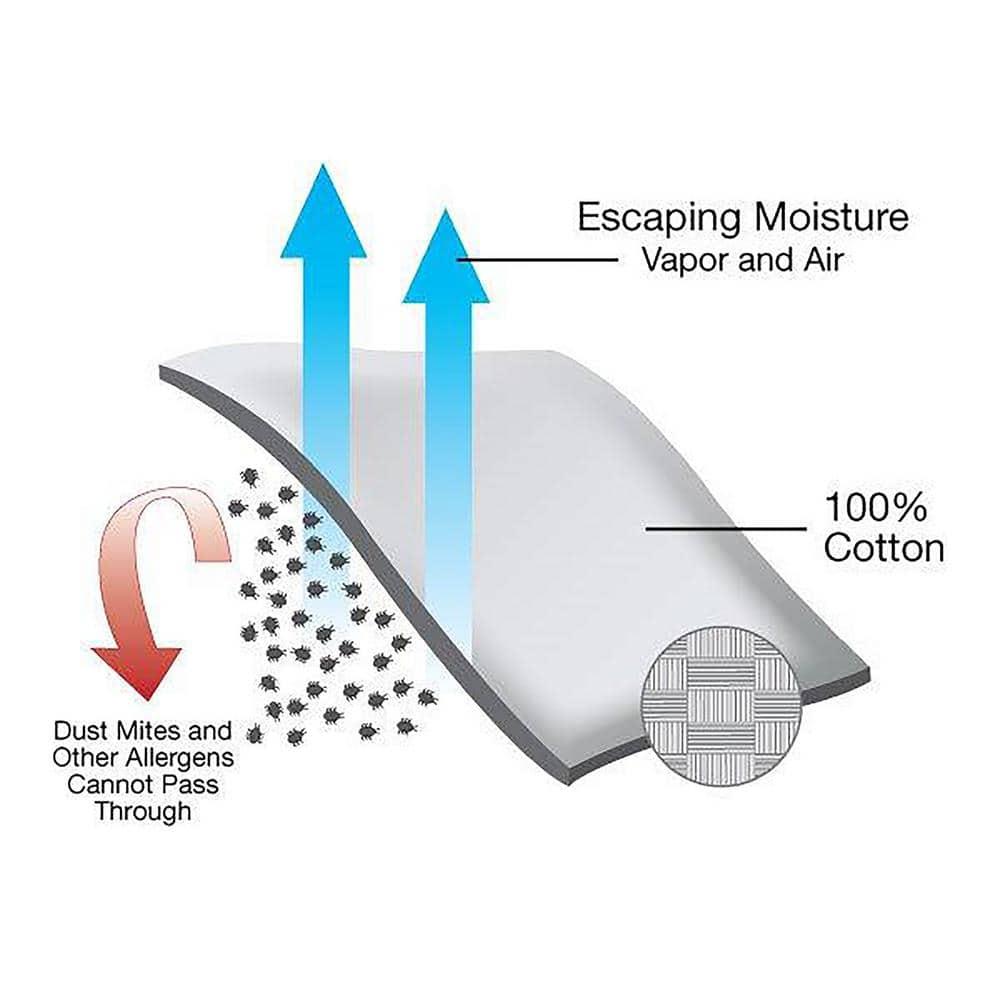 All-Cotton Allergy 9 in. Deep Full Mattress Cover