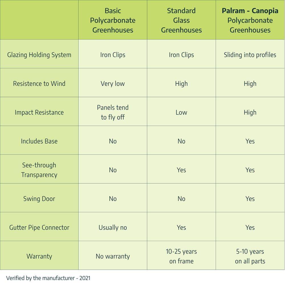 Canopia Palram - Canopia Mythos Greenhouse