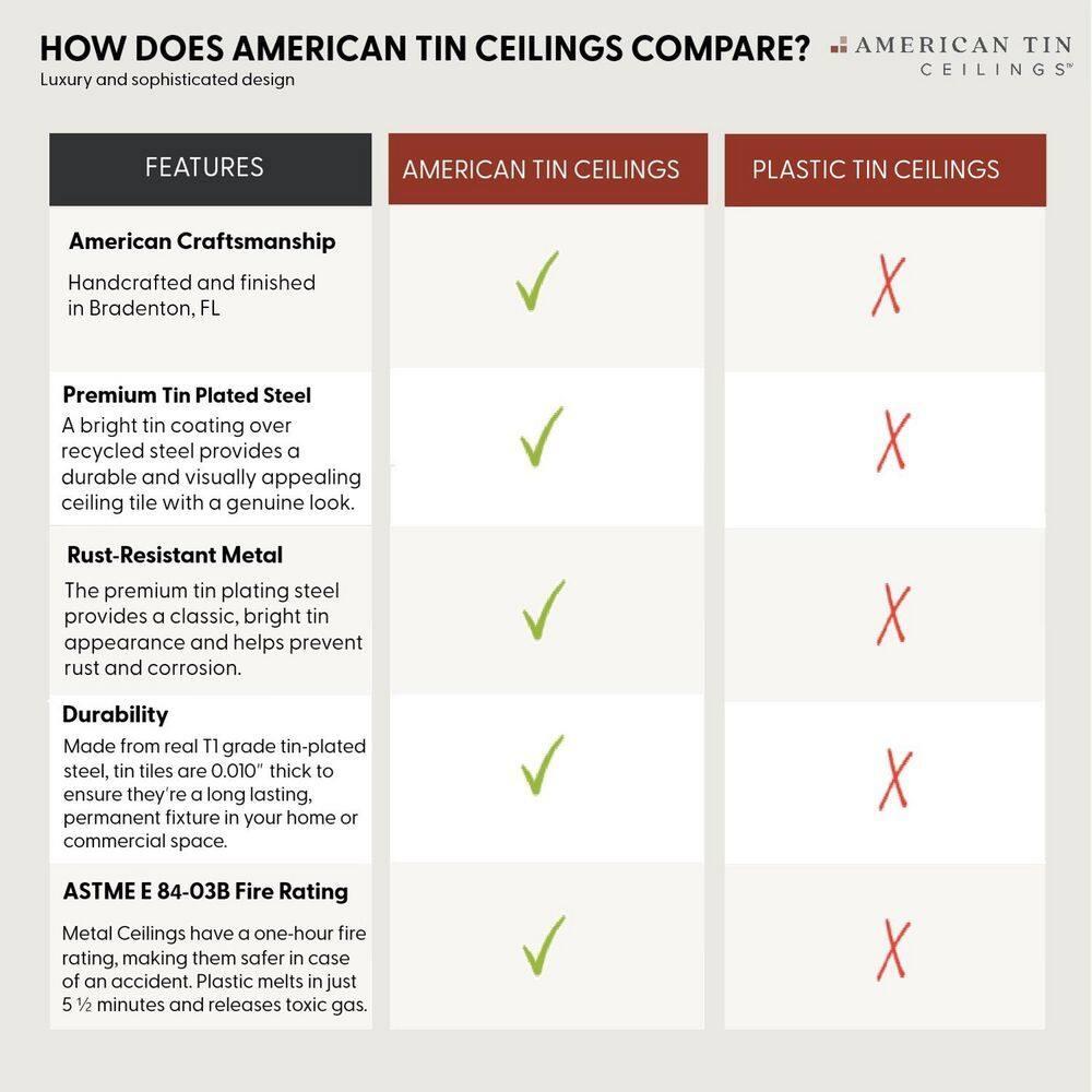 American Tin Ceilings Pattern #21 24 x 24 inch Metal Tin Tiles with Backsplash Kit (Set of 5)