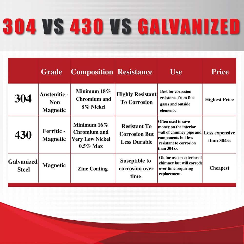 6 in. x 3 in. Stove Pipe Adaptor Single to Double Wall Chimney Pipe