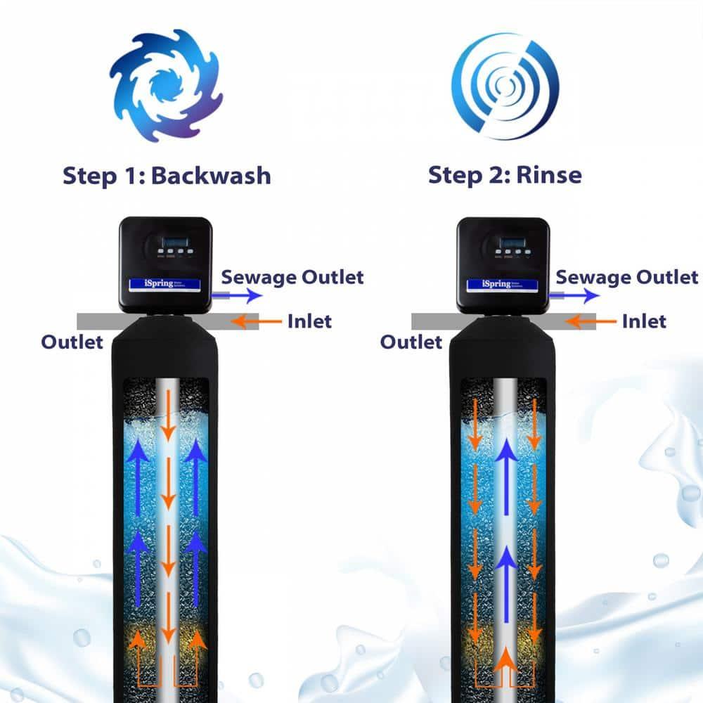 Chloramine, PFAS, Chlorine, Lead Whole House Water Filter System w/ Set-and-Forget Smart Valve, Lasts up to 10 Years